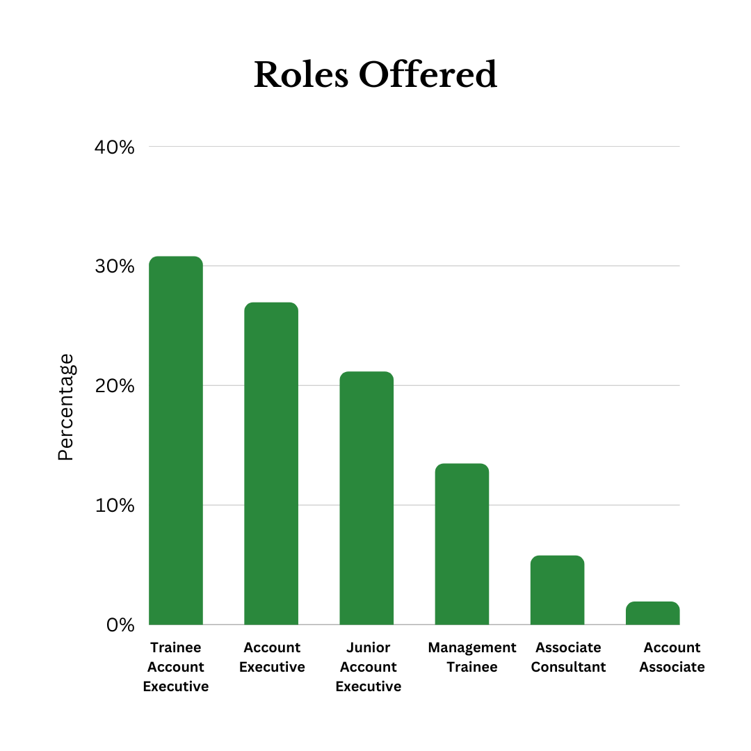 Roles offered